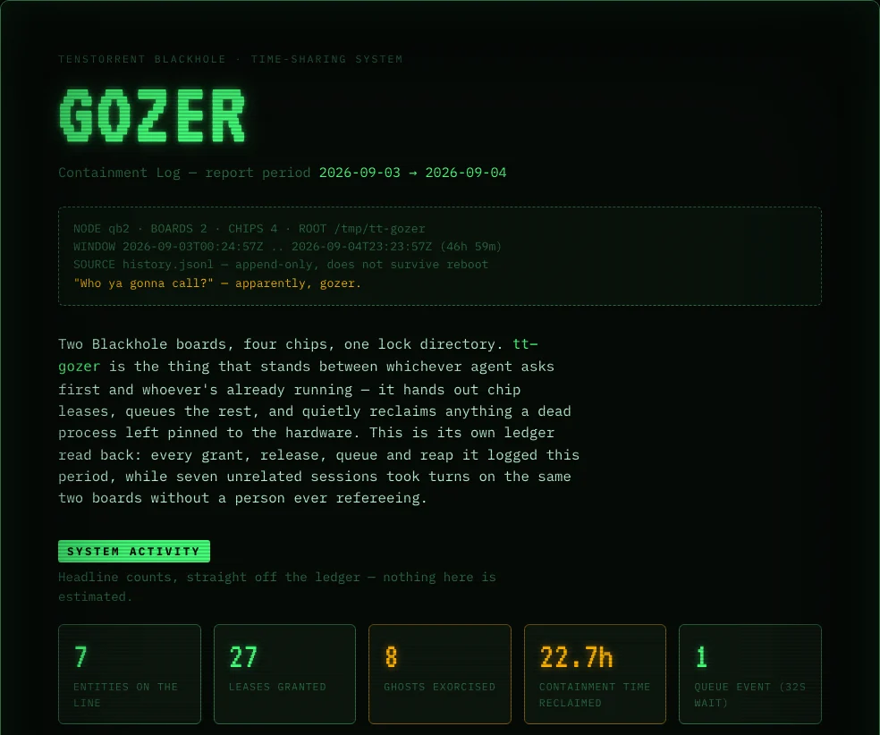 The Gozer Containment Log microsite: a green phosphor GOZER wordmark over a report header, and headline counts reading 7 entities on the line, 27 leases granted, 8 ghosts exorcised, 22.7 hours of containment time reclaimed.